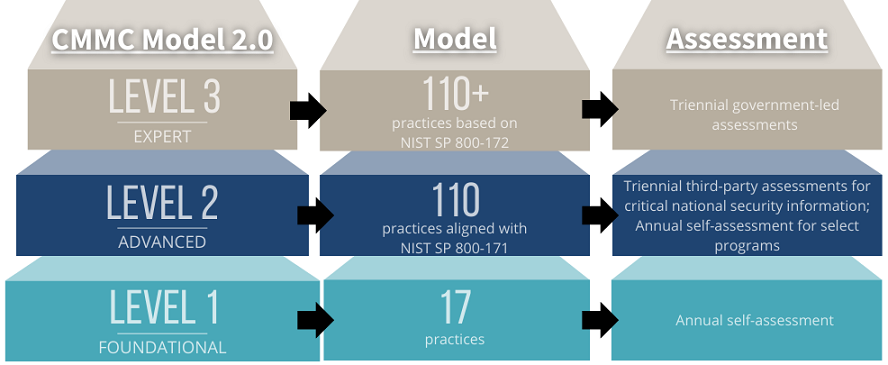 cmmc model and assessment infographic